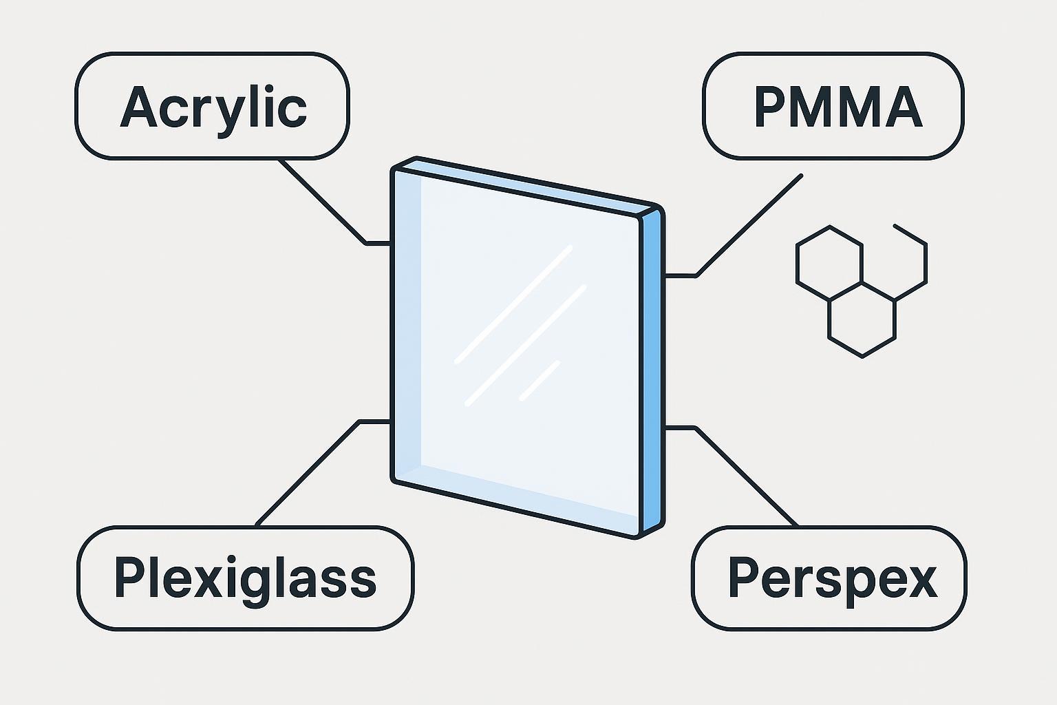 Illustration showing that Acrylic, PMMA, Plexiglass, and Perspex all refer to acrylic sheet material