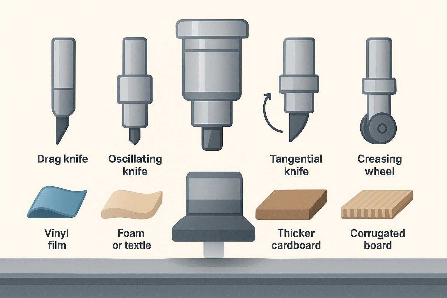 Infographic-style illustration comparing key CNC knife cutter tools: drag knife, oscillating knife, tangential knife, and a creasing wheel, each shown with a typical material example on a digital cutting table