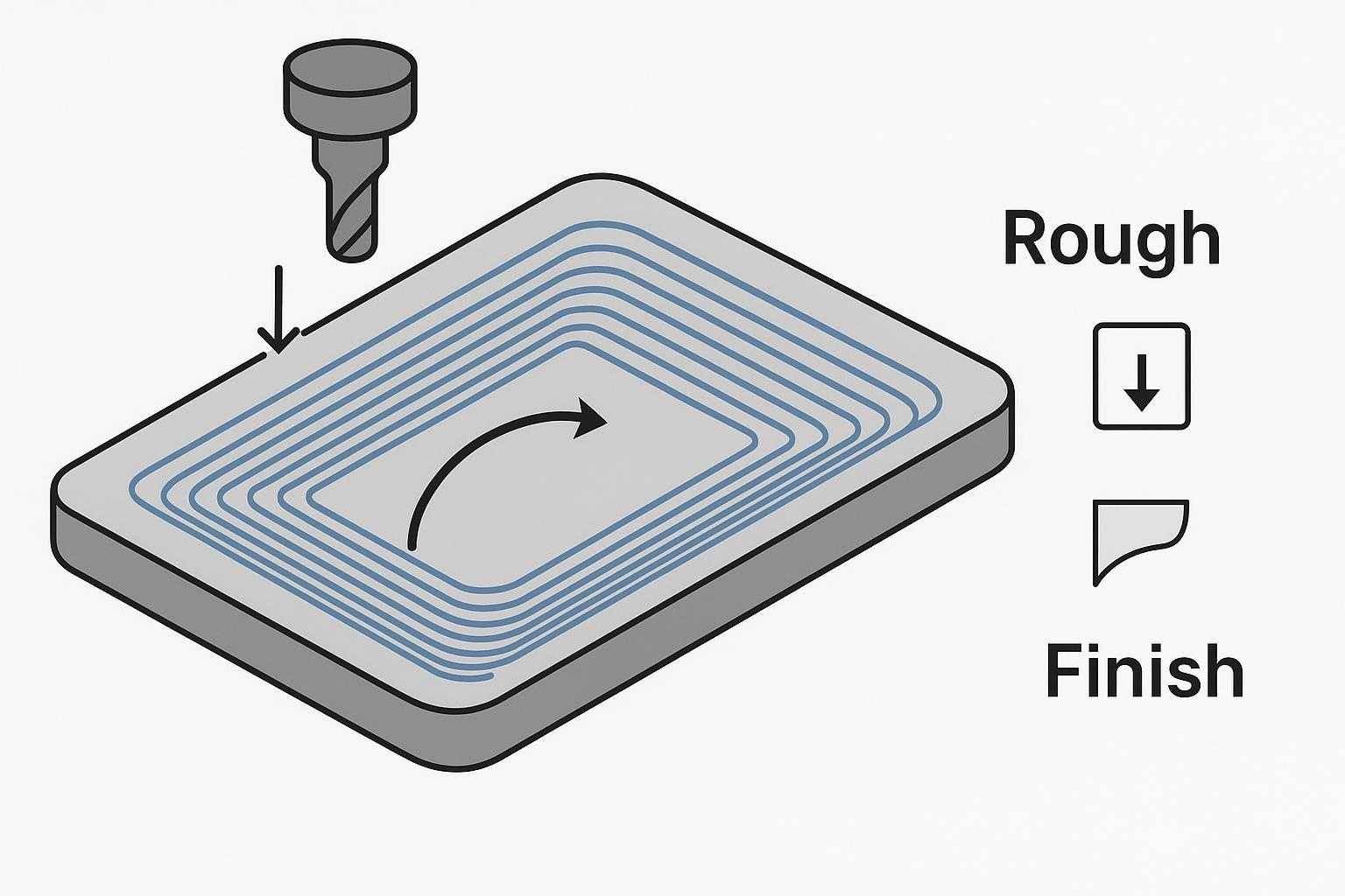 Illustration of cut strategy for acrylic edge quality: roughing with allowance, then a light finishing pass for a cleaner edge